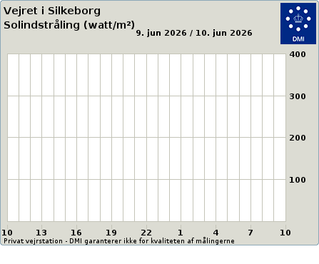 Solar from Silkeborg