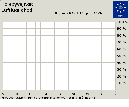 Luftgugtighed's-data