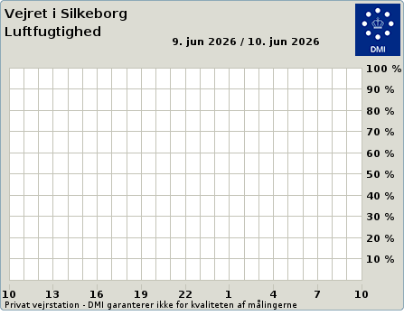 Humidity from Silkeborg
