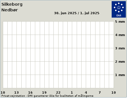 Precipidation from Weather at Silkeborg