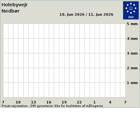 Nedb�r's-data