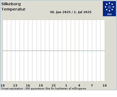 Temperatur fra Vejret i Silkeborg