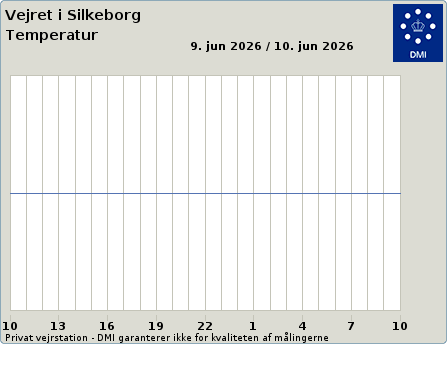 Temperature from Silkeborg