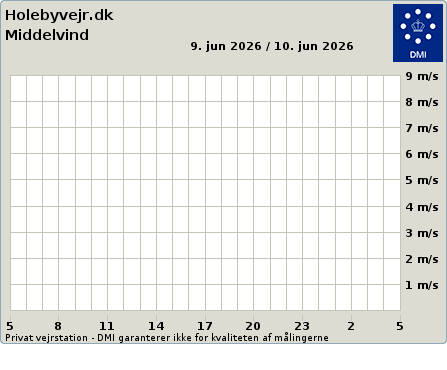 Vind-data