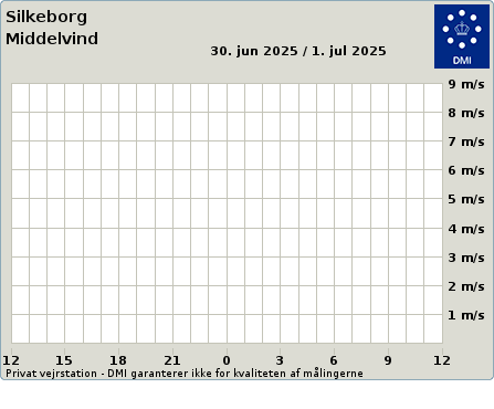 Middelvind fra Vejret i Silkeborg