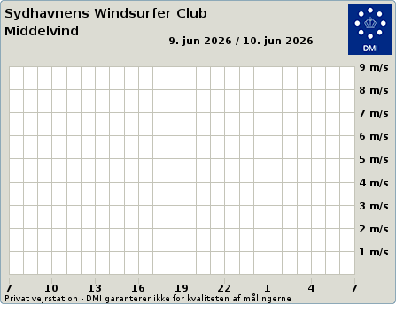 SWC vind