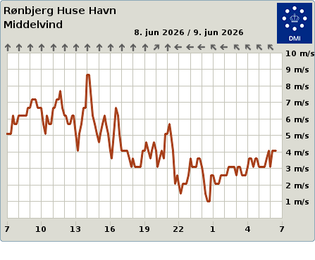 Rønbjerg Huse