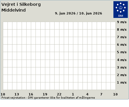 Avg. wind from Silkeborg