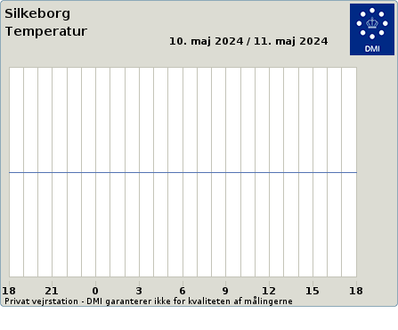 Temperatur fra Vejret i Silkeborg