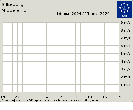 Average Wind from Weather at Silkeborg