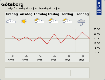 6-dgnsudsigt