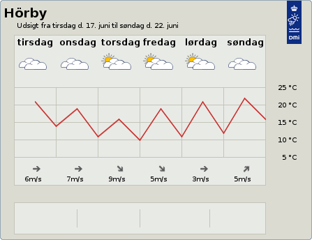 6-døgnsudsigt