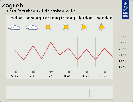 6-døgnsudsigt