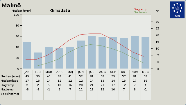 Klimadata