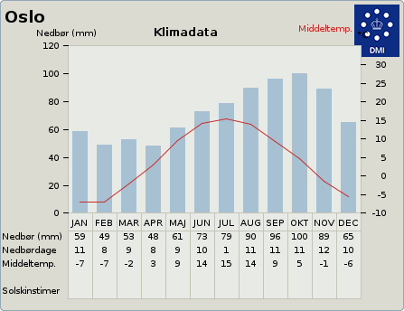Klimadata