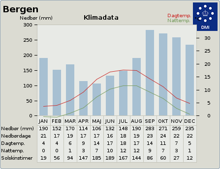 Klimadata