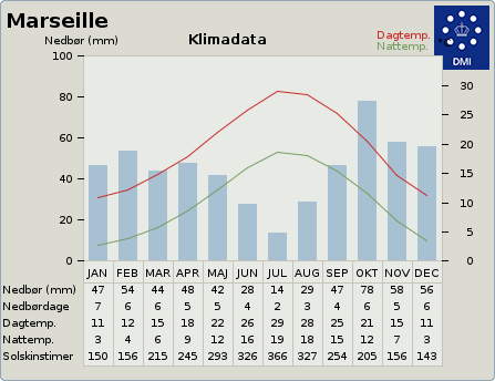 klimadata for Marseilles