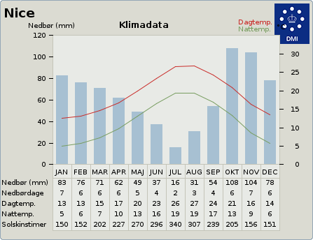 Klimadata