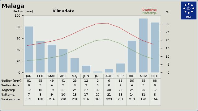 Klimadata