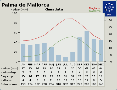 Klimadata