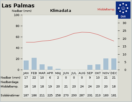 Klimadata