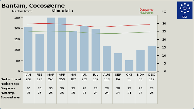 Klimadata