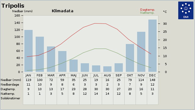Klimadata