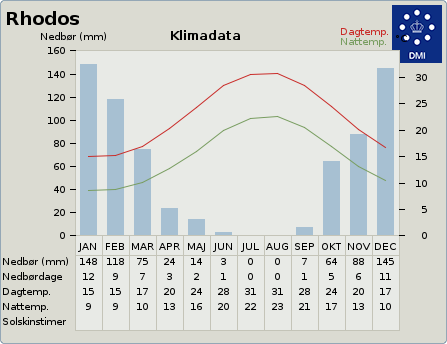 Klimadata