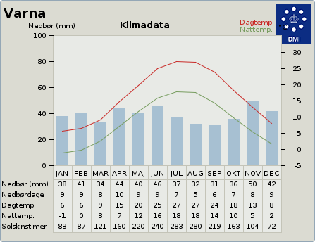 Klimadata