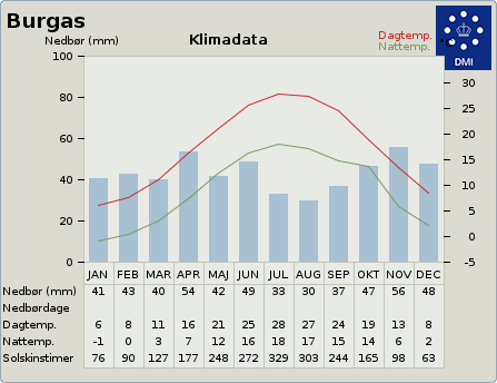 Klimadata