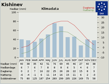 Klimadata