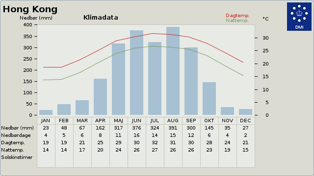 Klimadata