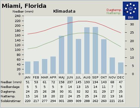 Klimadata