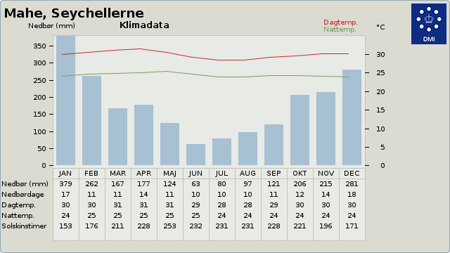 Klimadata