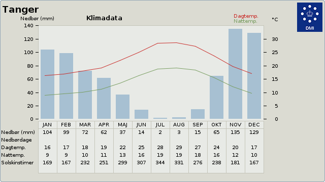 Klimadata