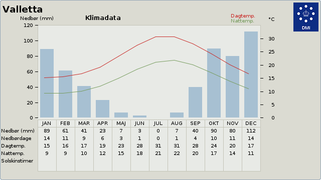 Klimadata