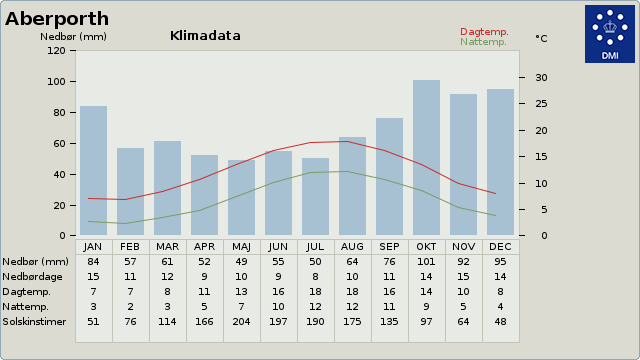 Klimadata