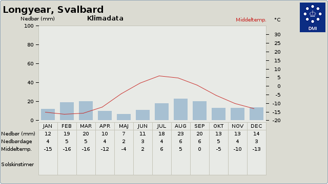 Klimadata