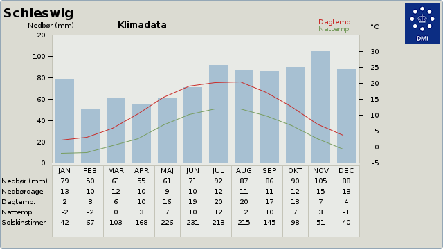 Klimadata