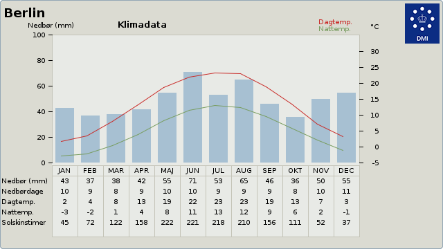 Klimadata