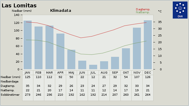 Climate data