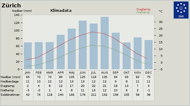 Klimadata