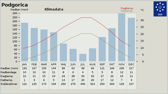 Klimadata