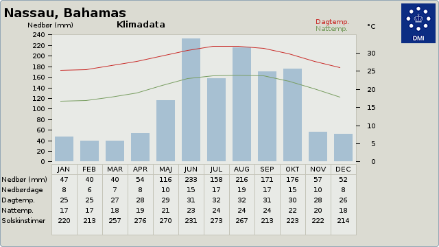 Klimadata