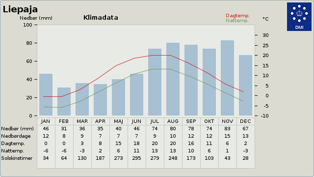 Klimadata