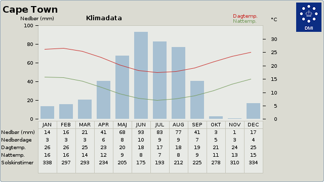 Klimadata