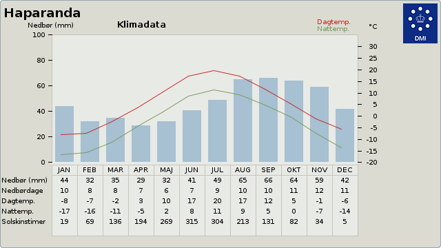 Klimadata