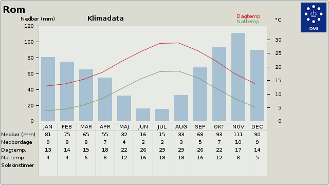 Klimadata