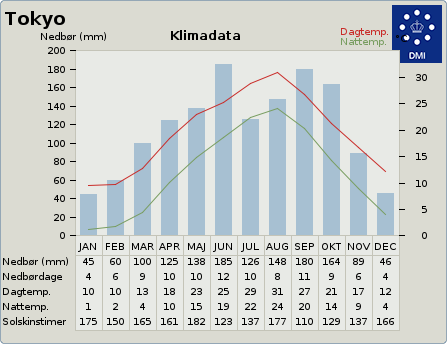 Klimadata