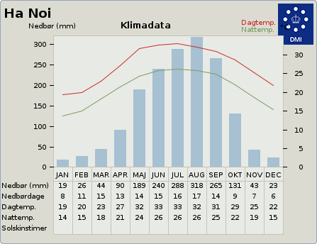 Klimadata